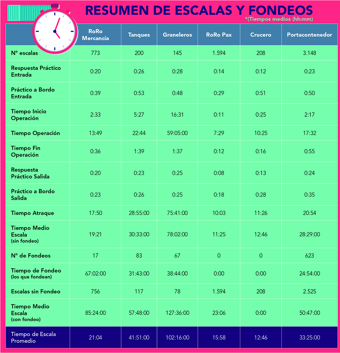 Cada minuto de inactividad de un buque supone un coste de 106 d&oacute;lares