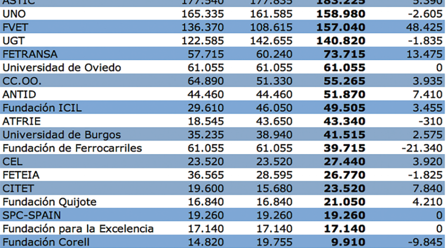 FVET, Fetransa y CETM, entidades que más crecen en 2021 en las ayudas para la formación