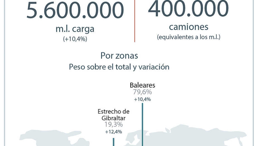 Bale&agrave;ria aumenta un 10% su facturaci&oacute;n y transporta un 10,4% m&aacute;s de carga en 2017