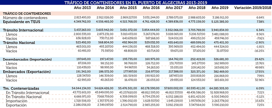 Puerto de Algeciras: pasi&oacute;n por el contenedor