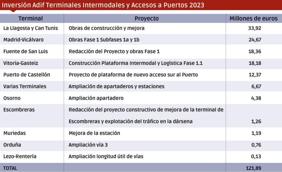 Adif ejecutará 121,89 millones de euros en 2023 para terminales y accesibilidad portuaria