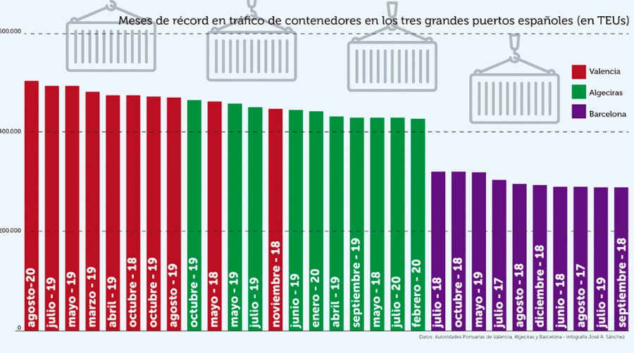 Puertos espa&ntilde;oles: pulverizando records