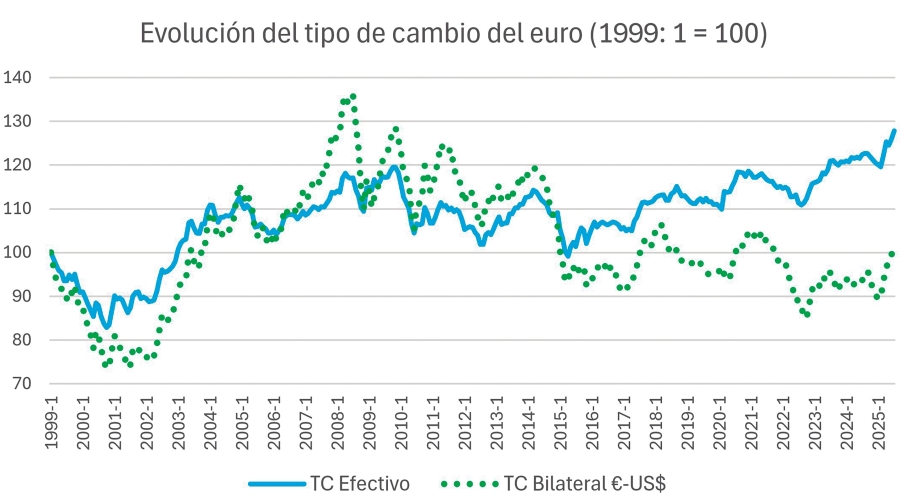 Cómo debe valorarse la reciente apreciación del euro