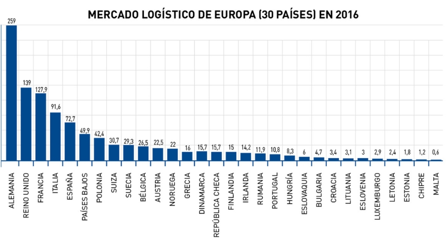 Europa marca la tendencia