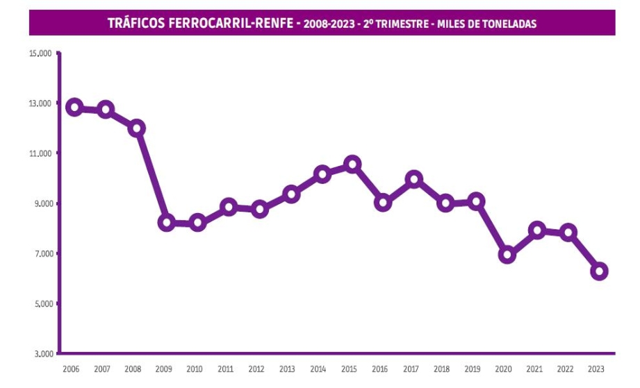 Renfe Mercancías mantiene imparable su retroceso del 20%