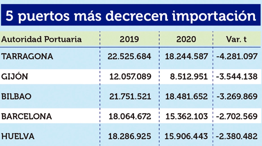 Puertos Espa&ntilde;oles 2020: Los &ldquo;M&Aacute;S&rdquo;