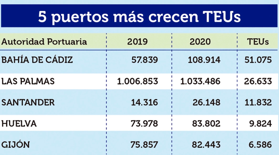Puertos Espa&ntilde;oles 2020: Los &ldquo;M&Aacute;S&rdquo;