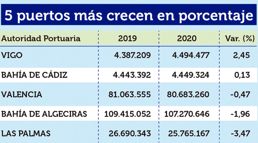 Puertos Espa&ntilde;oles 2020: Los &ldquo;M&Aacute;S&rdquo;