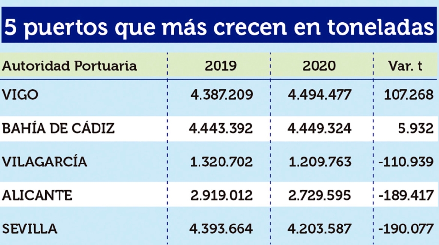 Puertos Espa&ntilde;oles 2020: Los &ldquo;M&Aacute;S&rdquo;