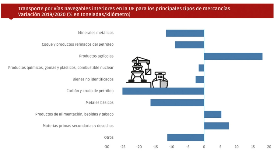 Log&iacute;stica fluvial: r&iacute;os de oportunidades