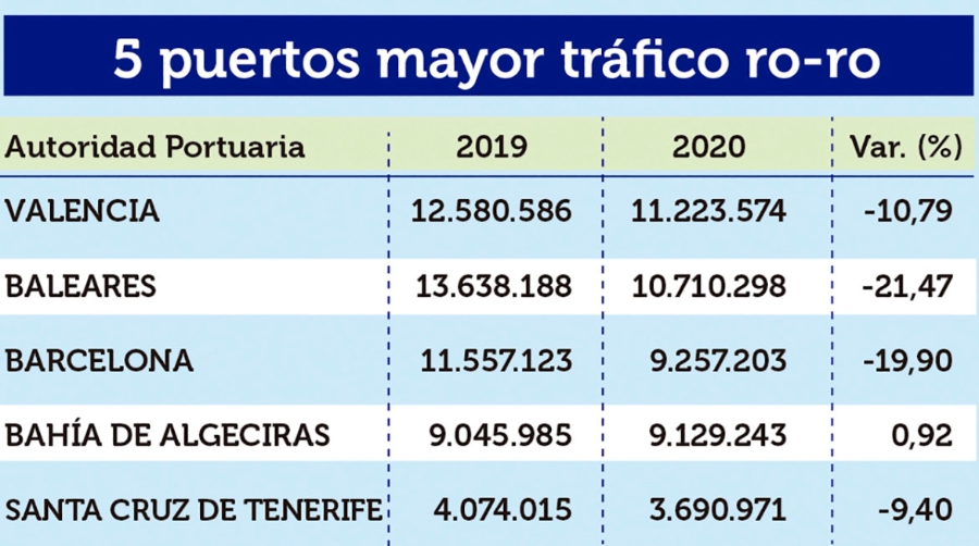 Puertos Espa&ntilde;oles 2020: Los &ldquo;M&Aacute;S&rdquo;