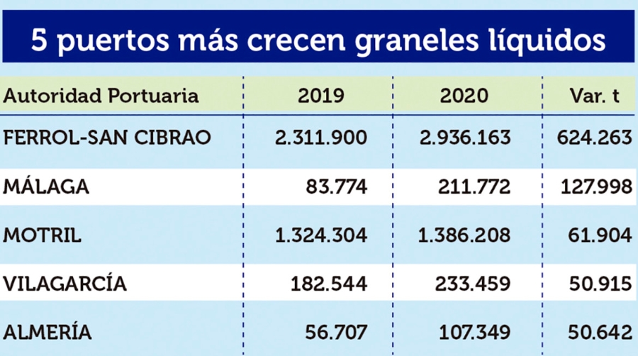 Puertos Espa&ntilde;oles 2020: Los &ldquo;M&Aacute;S&rdquo;