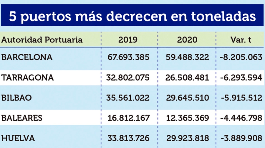 Puertos Espa&ntilde;oles 2020: Los &ldquo;M&Aacute;S&rdquo;