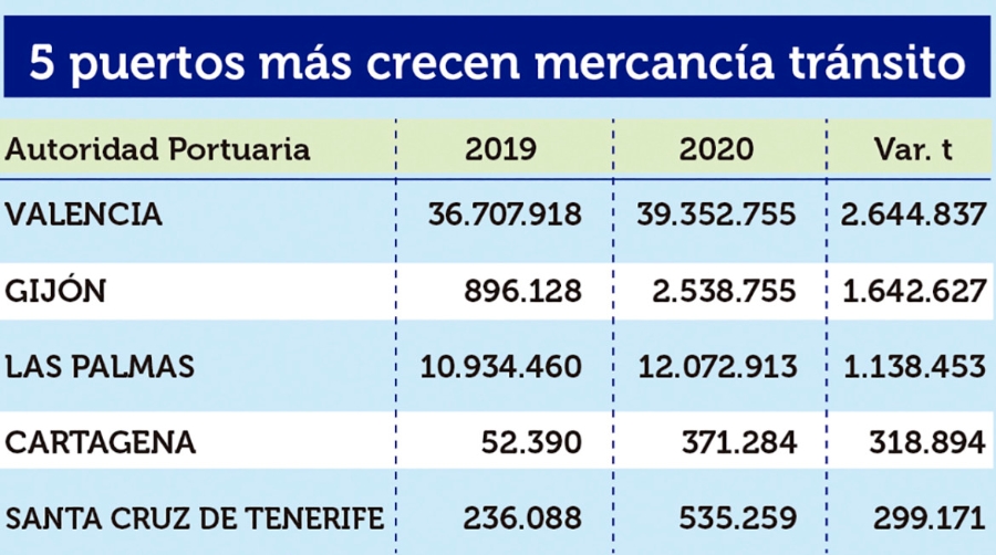 Puertos Espa&ntilde;oles 2020: Los &ldquo;M&Aacute;S&rdquo;