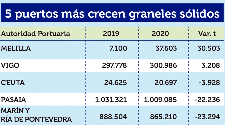 Puertos Espa&ntilde;oles 2020: Los &ldquo;M&Aacute;S&rdquo;