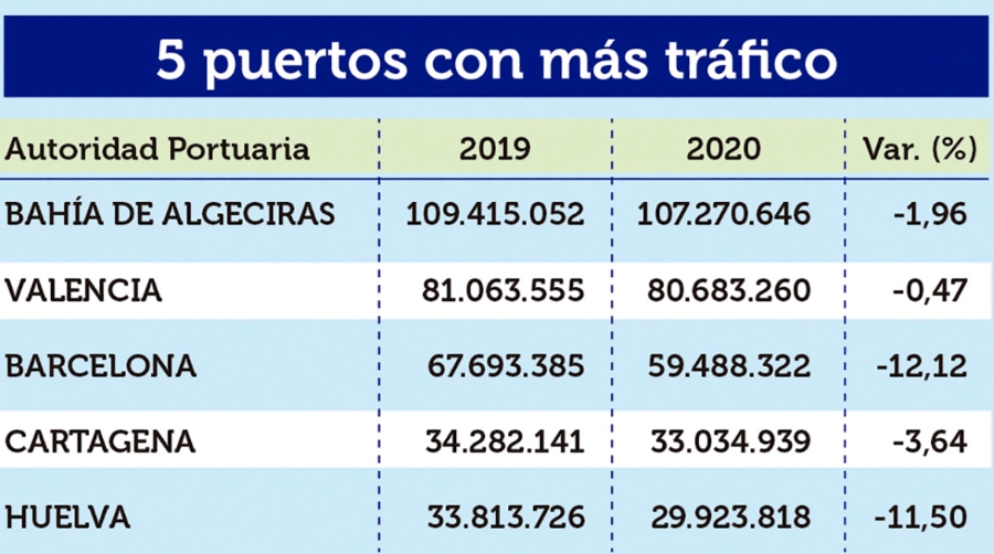 Puertos Espa&ntilde;oles 2020: Los &ldquo;M&Aacute;S&rdquo;