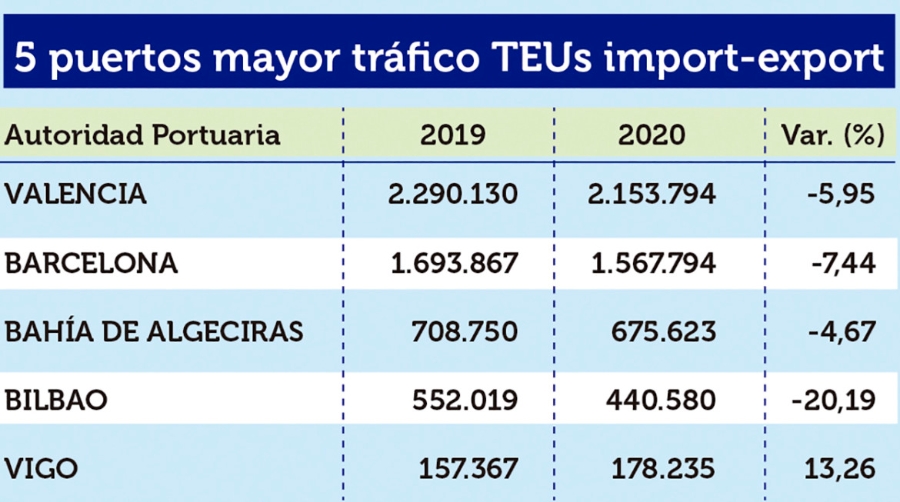 Puertos Espa&ntilde;oles 2020: Los &ldquo;M&Aacute;S&rdquo;