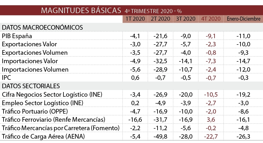 La log&iacute;stica resiste con un retroceso similar al del conjunto de la econom&iacute;a