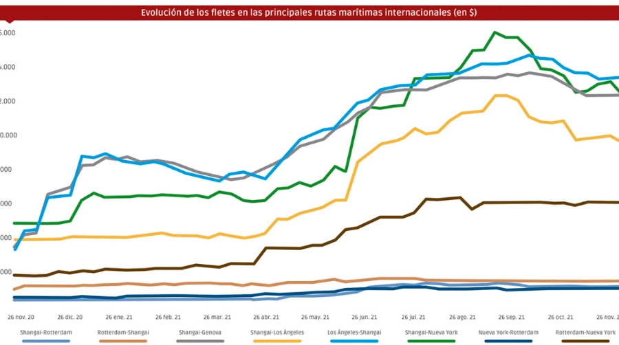 Fletes: un a&ntilde;o de locura