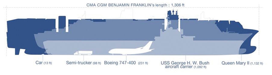 El &quot;CMA CGM Benjamin Franklin&quot; se convierte en el portacontenedores m&aacute;s grande atracado nunca en EE.UU.