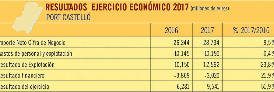 PortCastell&oacute; cierra 2017 con un crecimiento del 51,9% en sus resultados econ&oacute;micos