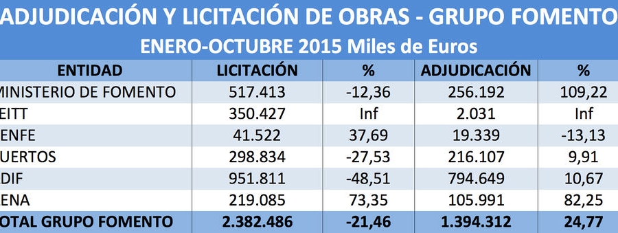 Grupo Fomento redujo la licitaci&oacute;n de obra p&uacute;blica hasta el mes de octubre un 21,4%