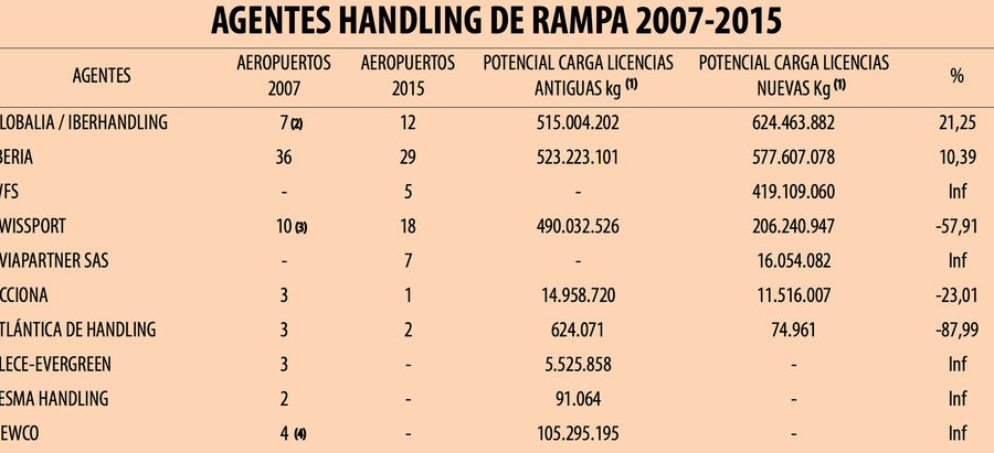 Iberia, Globalia, WFS y Swissport liderar&aacute;n el handling de rampa de carga en la red AENA