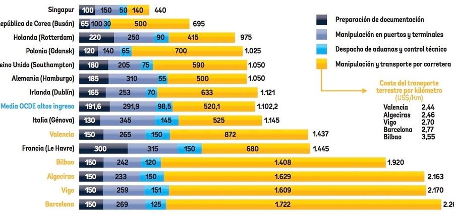 Espa&ntilde;a aprueba en burocracia portuaria pero debe reducir costes para mejorar su eficiencia