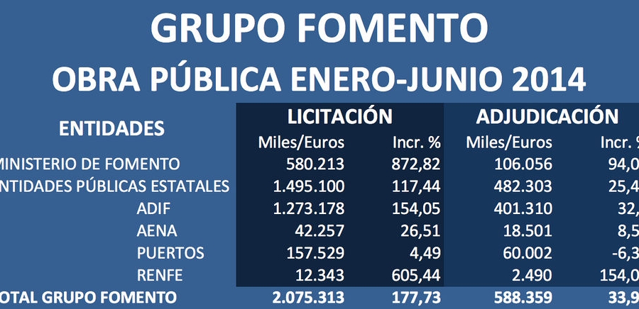 Fomento acelera la inversi&oacute;n y licita un 177% m&aacute;s de obras en la primera mitad de 2014