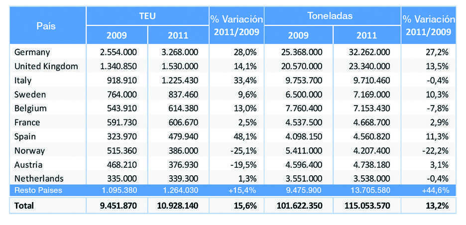 El transporte combinado mantiene su tendencia al alza en Europa con Espa&ntilde;a en el vag&oacute;n central