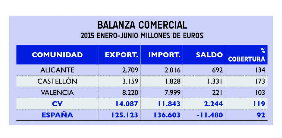 El comercio exterior en la Comunitat Valenciana
