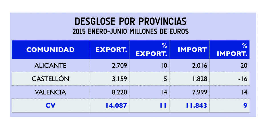 El comercio exterior en la Comunitat Valenciana