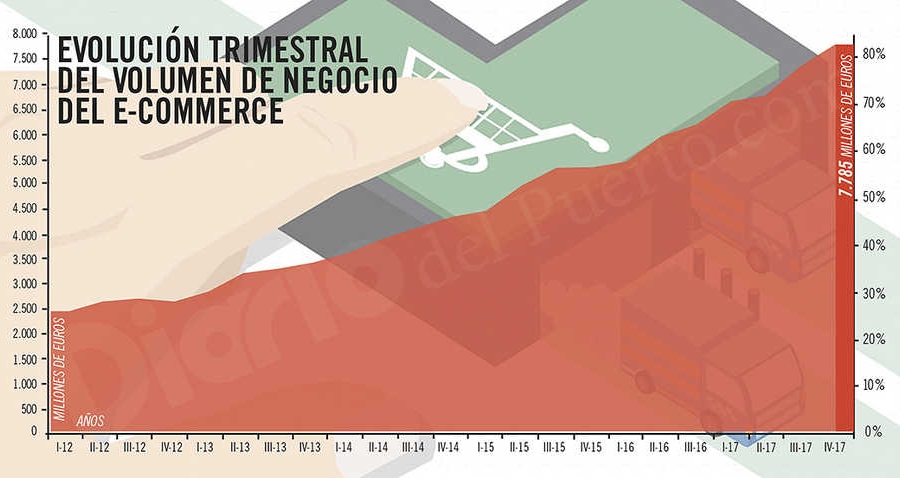 Evoluci&oacute;n trimestral del volumen de negocio del comercio electr&oacute;nico. Elaboraci&oacute;n Alba Garc&iacute;a