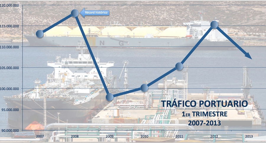 Los puertos espa&ntilde;oles se alejan del objetivo de 2013