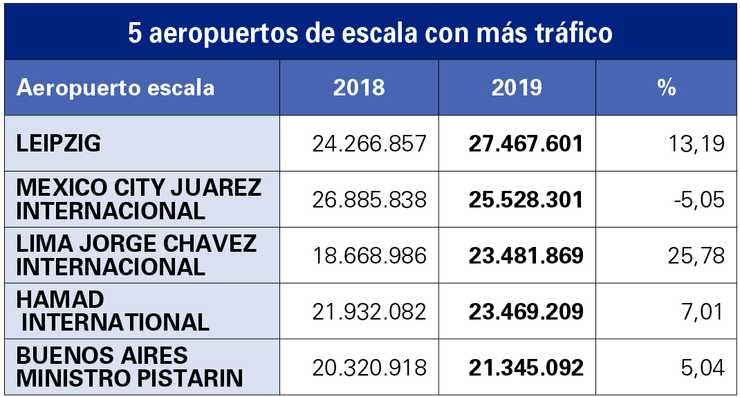 Madrid-Barajas: El hub de DHL en lo m&aacute;s alto