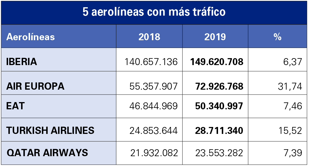 Madrid-Barajas: El hub de DHL en lo m&aacute;s alto