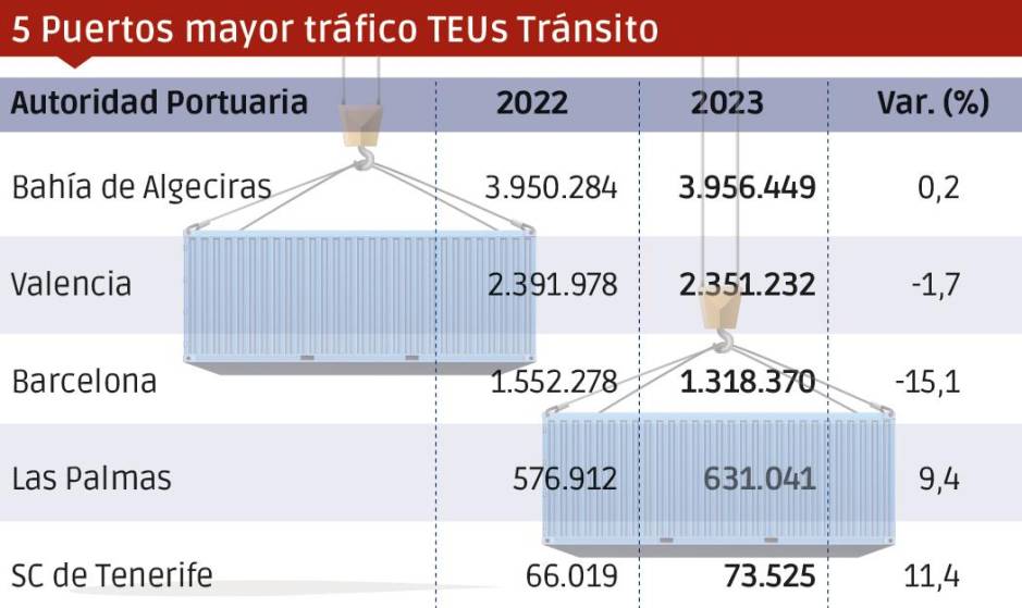 Puertos españoles 2023: Los “MÁS”
