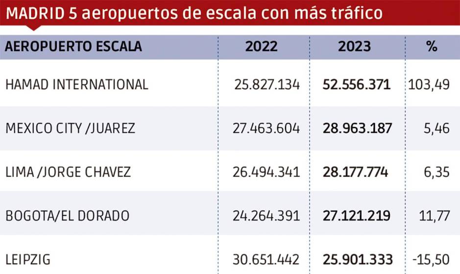 Madrid-Barajas ya aglutina casi el 60% de toda la carga aérea de España