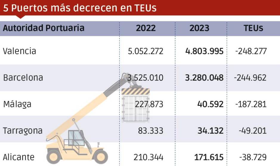 Puertos españoles 2023: Los “MÁS”