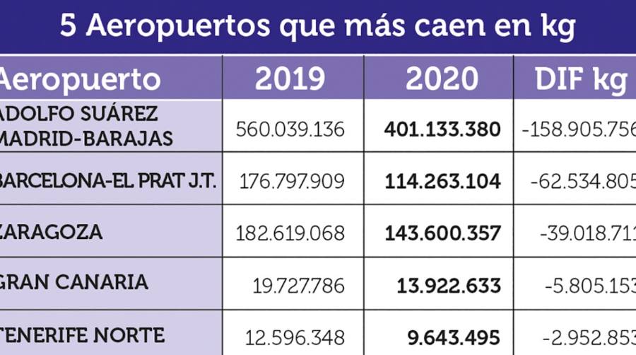 Carga A&eacute;rea 2020: No bast&oacute; ser esencial