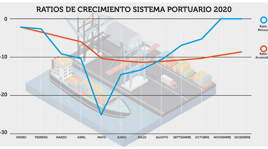 Puertos del Estado prev&eacute; una recuperaci&oacute;n de los tr&aacute;ficos en 2021 hasta niveles pre-COVID