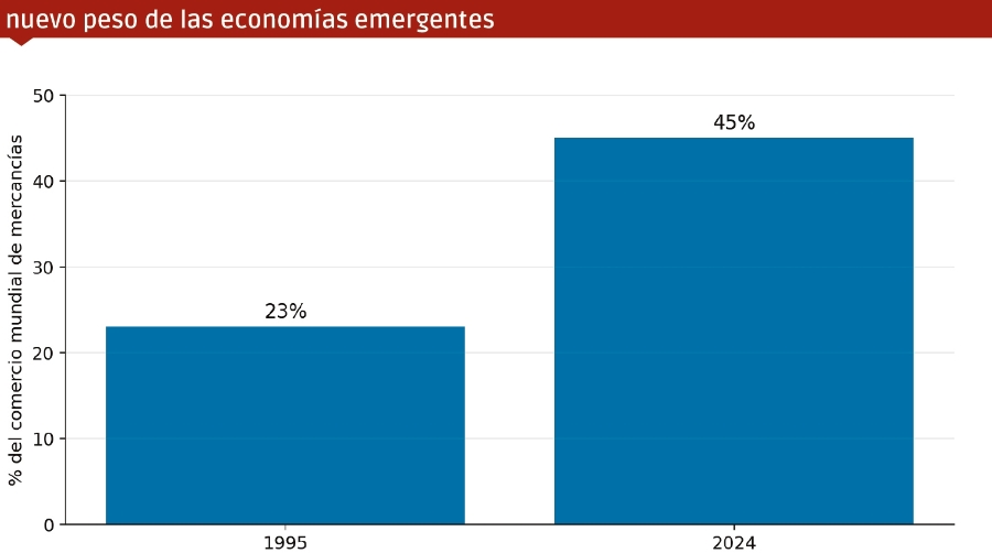 El comercio mundial afronta su gran fractura