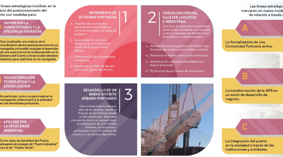 M&aacute;s actividad, m&aacute;s cl&uacute;ster y un nuevo distrito urbano-portuario,&nbsp;retos del Plan Estrat&eacute;gico de la AP de Sevilla
