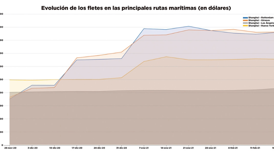 La presi&oacute;n sobre los fletes sigue imparable
