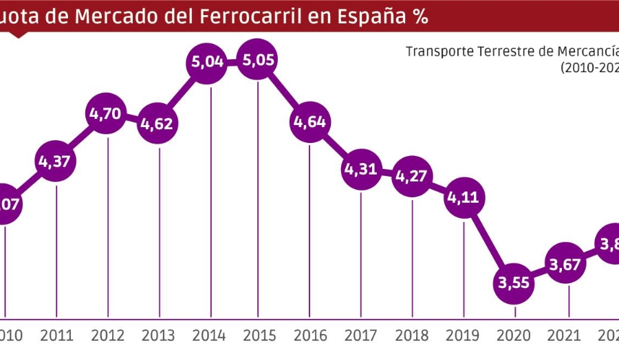 Fuente: INE + MITMA. Gráfica: Diario del Puerto.