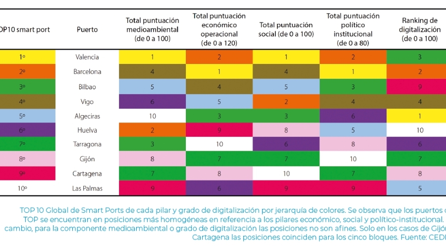 Algeciras, Barcelona y Valencia: l&iacute;deres de la transformaci&oacute;n digital