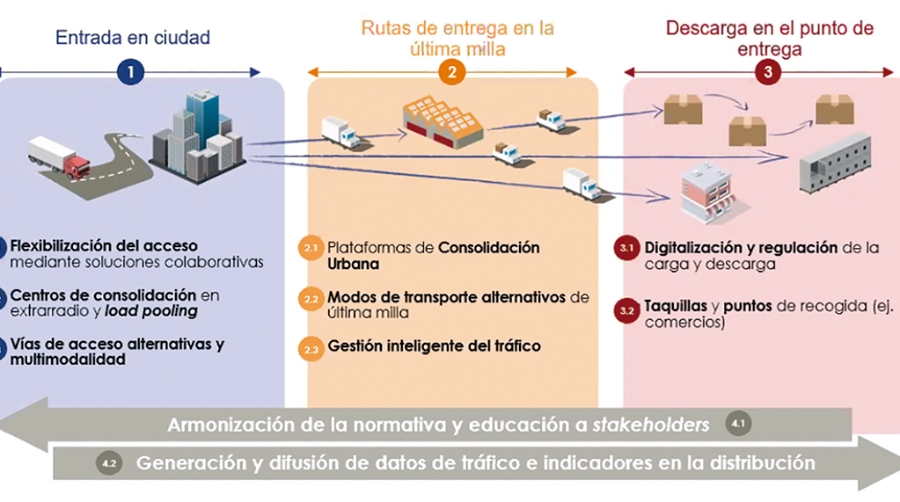 AECOC augura una distribuci&oacute;n urbana de mercanc&iacute;as digitalizada, flexible y sostenible