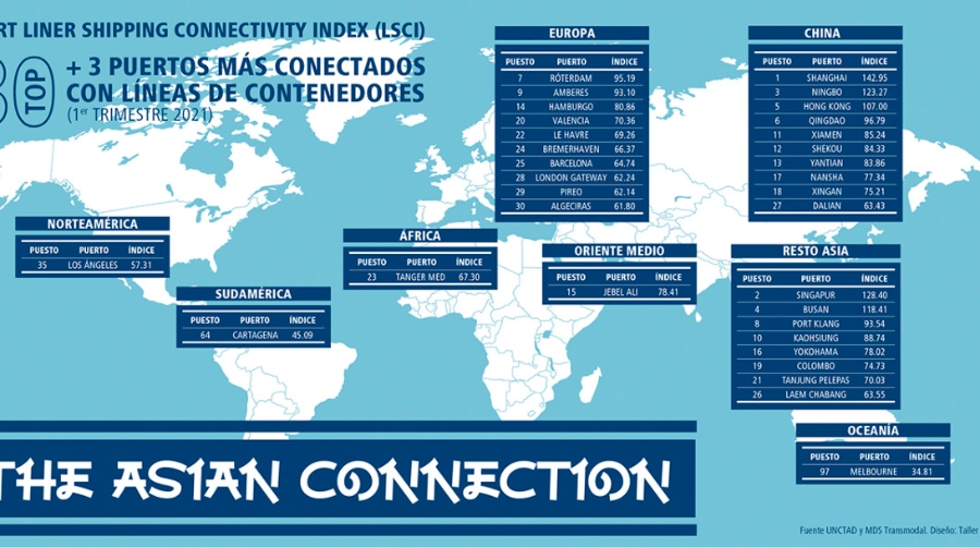 El PLSCI de la UNCTAD y MDS Transmodal del primer trimestre de 2021 sit&uacute;a a los puertos de Valencia, Barcelona y Algeciras en los puestos 20, 25 y 30, respectivamente. Dise&ntilde;o: Taller de Ideas.