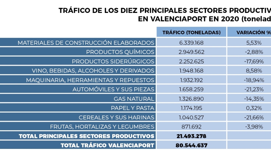 Valenciaport, gran herramienta para la industria