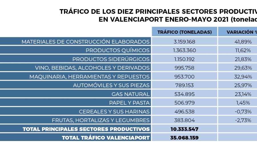 Valenciaport, gran herramienta para la industria